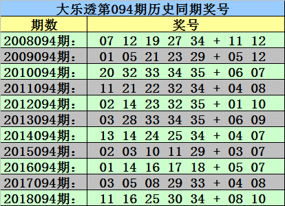 1、历史上大乐透第094期开出了11次,从2008年-2018年;