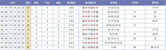 (此图表来源:http://tubiao.17mcp.com/Ssq/Xjt_zonghe-10.html)