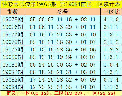 大乐透前区三区分析