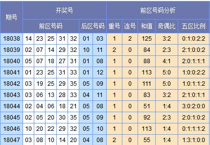 （此图表来源：http://tubiao.17mcp.com/Dlt/ChuhaoTezheng-10.html）