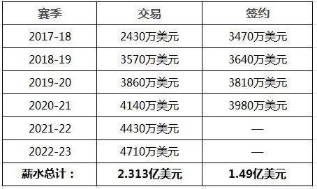 這盤棋下的很大!保羅若簽約火箭38時還可得4700萬 火箭願意賭嗎?-黑特籃球-NBA新聞影音圖片分享社區