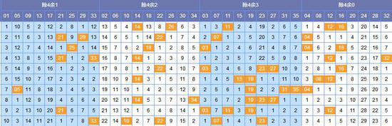 (图表来源:http://tubiao.17mcp.com/Dlt/QianquChusiZs-10.html)