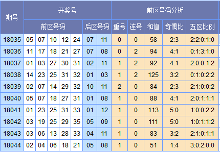 （此图表来源：http://tubiao.17mcp.com/Dlt/ChuhaoTezheng-10.html）