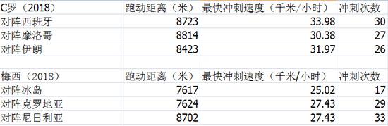 C罗和梅西在本届世界杯小组赛上的跑动数据