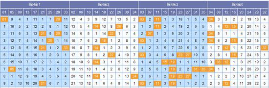 (图表来源:http://tubiao.17mcp.com/Dlt/QianquChusiZs-10.html)