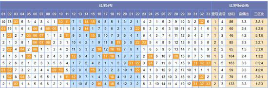 (此图表来源:http://tubiao.17mcp.com/Ssq/JibenZs_qian-10.html)