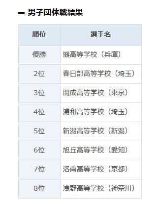 第42回日本高中生全国围棋大会男子团体全国8强名单