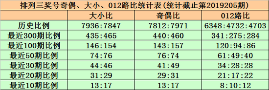 三、和值分析: