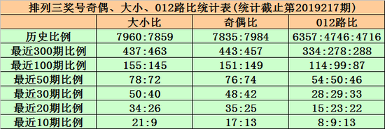 三、和值分析: