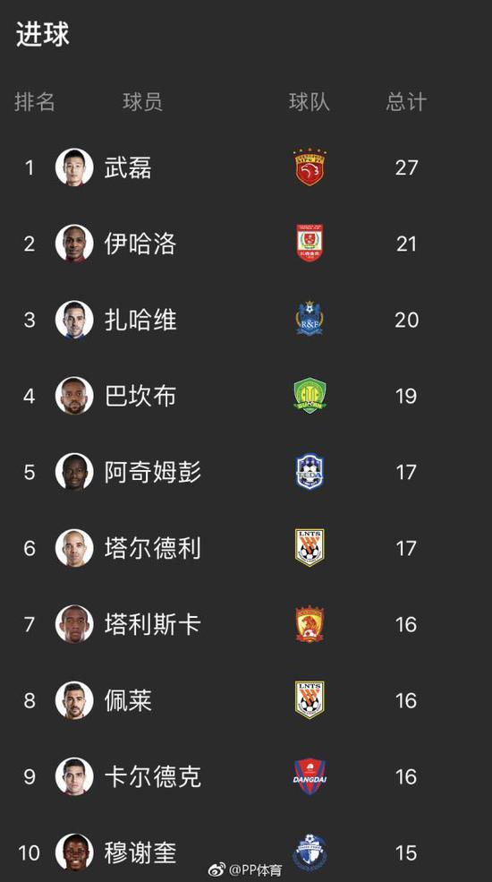 武磊终获射手王,但Top10中仅有他一位本土射手。 图 @PP体育
