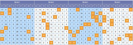 (图表来源:http://tubiao.17mcp.com/Dlt/QianquChusiZs-10.html)