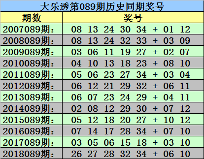 1、历史上大乐透第089期开出了12次,从2007年-2018年;