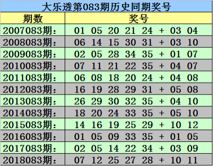 1、历史上大乐透第083期开出了12次,从2007年-2018年;
