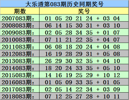 1、历史上大乐透第083期开出了12次，从2007年-2018年；