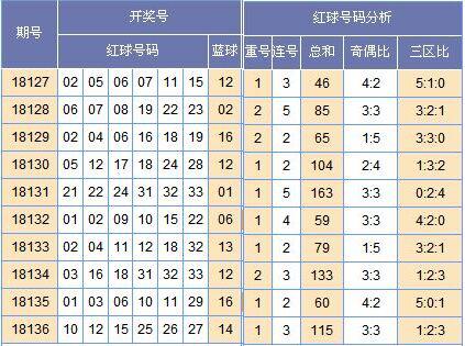 (此图表来源:http://tubiao.17mcp.com/Ssq/JibenZs_qian-10.html)