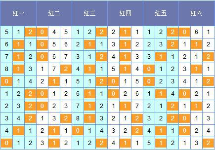 图表来历:http://tubiao.17mcp.com/Ssq/201Zs_qian-10.html