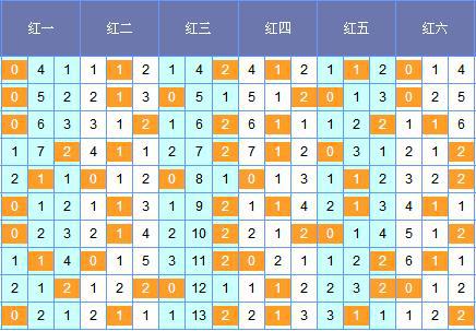 图表来源:http://tubiao.17mcp.com/Ssq/201Zs_qian-10.html