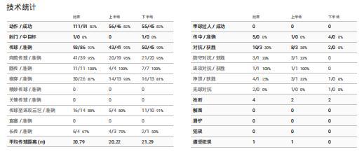 (图10 拜仁左边后卫拉菲尼亚数据统计)