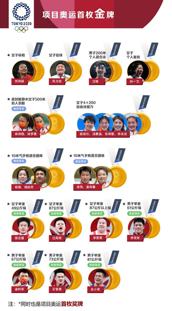 新华社：中国队东京奥运会奖牌大数据(组图)