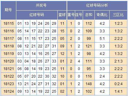 黄小仙双色球第18125期预测:同尾码出号活跃