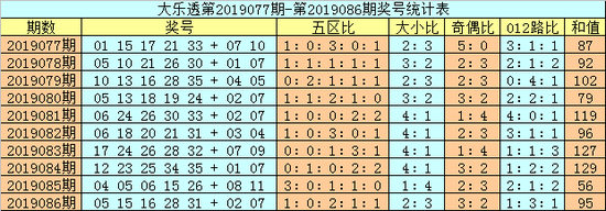 体彩大乐透第2019087期分析：