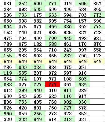 排列三直选号码649开出之后,其下期号码的特点为: