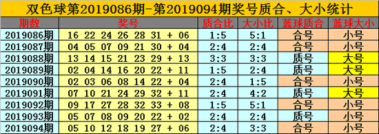 定义:红球第三位,大于14为高位号,小于15为低位号。