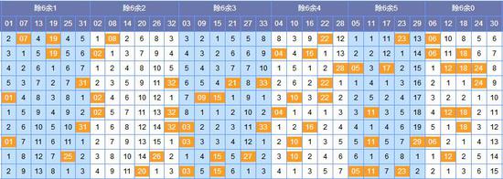 (此图表来源:http://tubiao.17mcp.com/Ssq/YushuChu6-10.html)