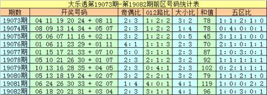 大乐透第2019083期奖号分析: