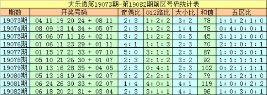 大乐透第2019083期奖号分析：