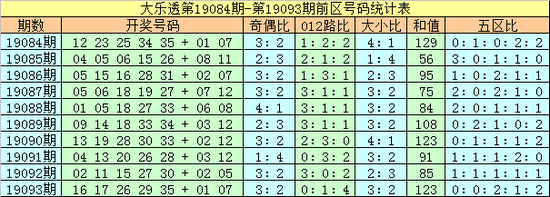 大乐透第2019094期奖号分析：