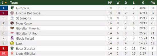 目前直布罗陀联排名联赛第6