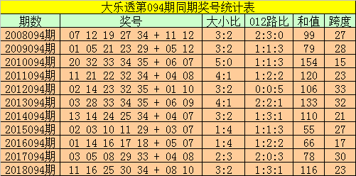 历年大乐透第094期同期奖号统计: