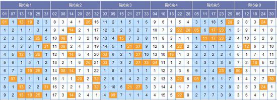 如意双色球第18125期预测:除6余3关注03 33_
