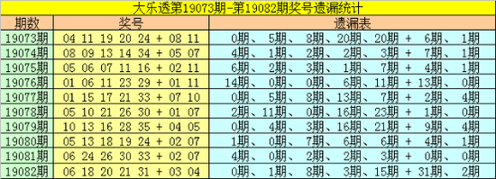 一号球:上期开出奖号06,为0路号码,该号码前三次开出之后,其分布为: