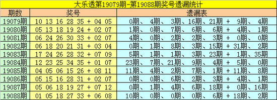 一号球：上期开出奖号01，为1路号码，该号码前三次开出之后，其分布为：