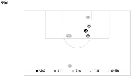 身高1米58的泰国队核心 6年前攻破了中国队球门