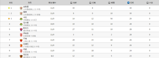 数说斯威防守:U23罗皓担大任 隋维杰扑救排前