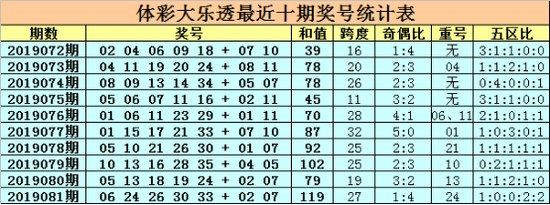 龙头分析：上期龙头为06，本期看好龙头逐渐下降，参考号码05。