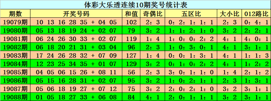 和值:上期前区和值为84,上升9点,本希望益和值上升,在100附近展现。