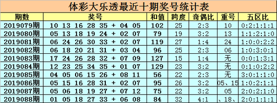 龙头分析：上期龙头为01，本期预计龙头上升，关注号码05。