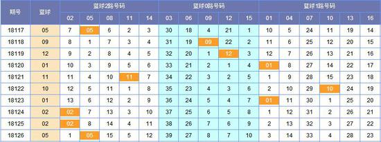 筱杉双色球第18127期分析:红球二区看07 11_