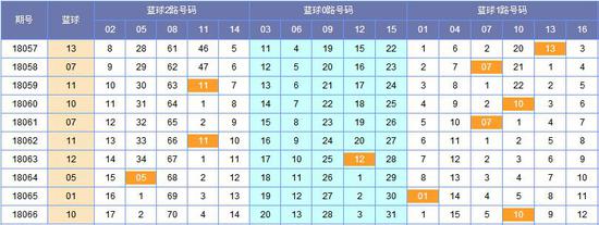 图表来历:http://tubiao.17mcp.com/Ssq/201Zs_hou-10.htm