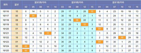 筱杉双色球第18126期分析:红二区防2路出号_