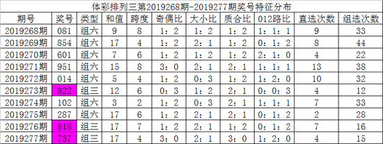[新浪彩票]彩客排列三第19278期:奇数跨度反弹