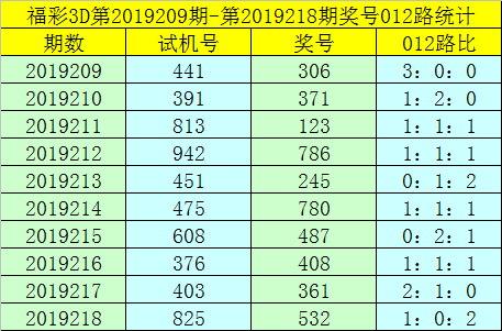 福彩3D第2019219期012路分析