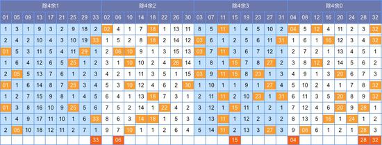 (此图表来源:http://tubiao.17mcp.com/Ssq/YushuChu4-10.html)