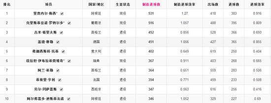 梅罗五大联赛制造进球数据