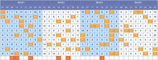 秦风双色球第18125期分析:除4余3看 03 11 15