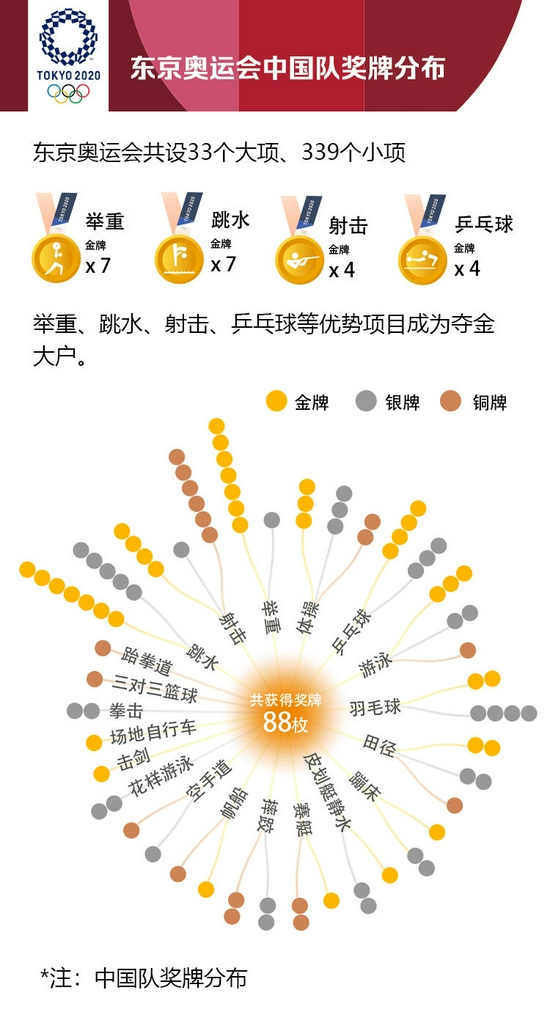 新华社：中国队东京奥运会奖牌大数据(组图)